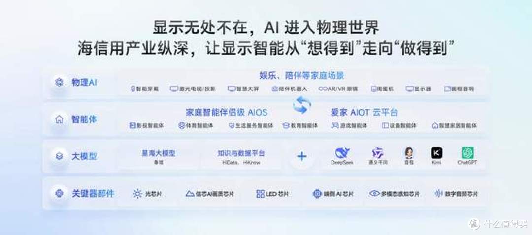巨简单,更懂家!海信JUOS正式发布:行业首个家庭智能伴侣级AIOS