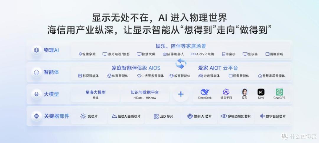 巨简单,更懂家!海信JUOS正式发布:行业首个家庭智能伴侣级AIOS