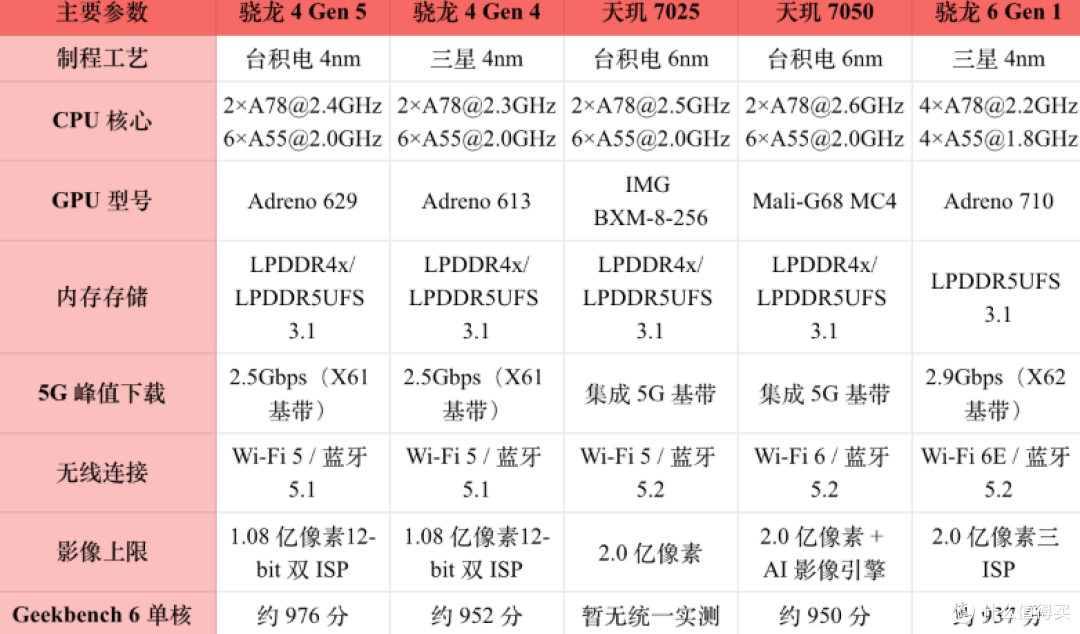 2026千元5G芯片天梯榜:哪款性能排行靠前?