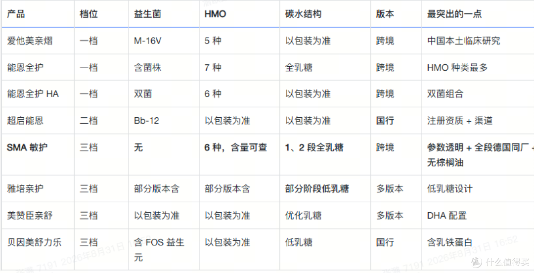 2026 年 8 月适度水解奶粉盘点：8 款主流产品分档与适用人群