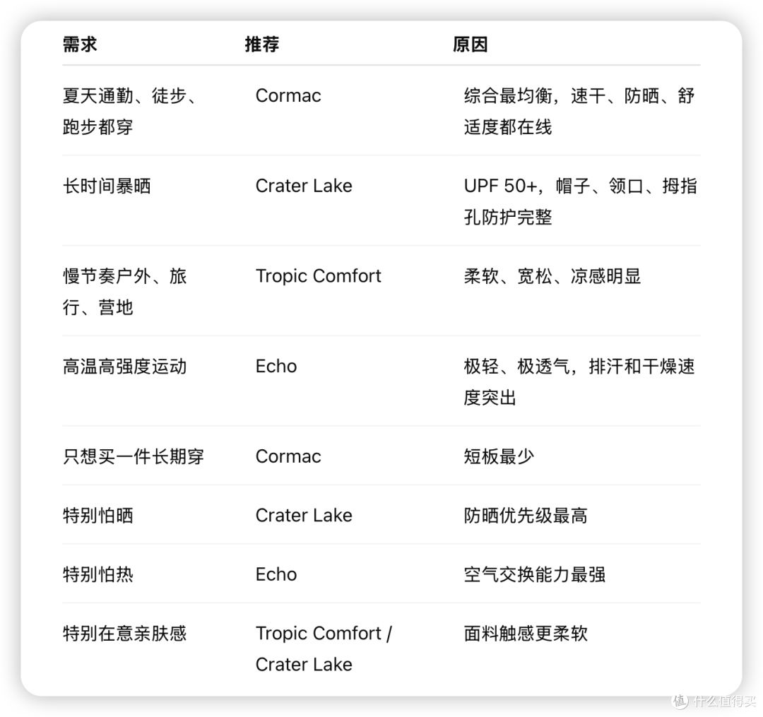 辣评速干衣四天王:始祖鸟不粘封神,OR Echo 薄如蝉翼却防晒拉胯