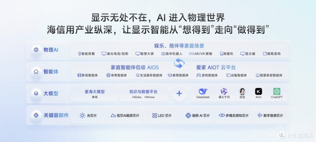 巨简单,更懂家!海信JUOS正式发布:行业首个家庭智能伴侣级AIOS