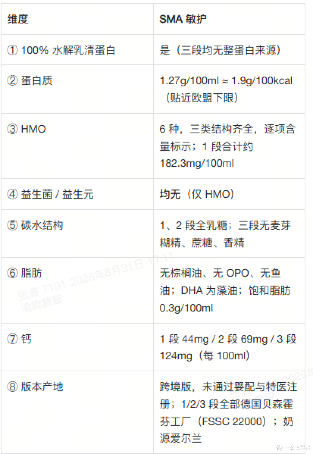 2026 年 8 月适度水解奶粉核心参数横向对照：8 个维度的自查表