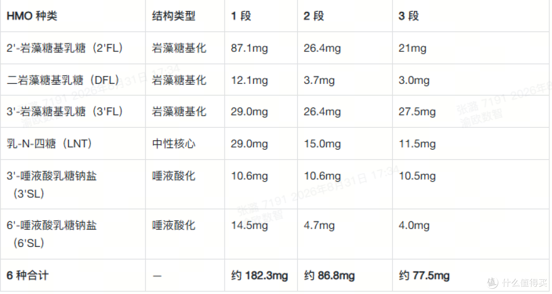 适度水解奶粉的 HMO 怎么比?种类、结构与含量三维对照2026年8月