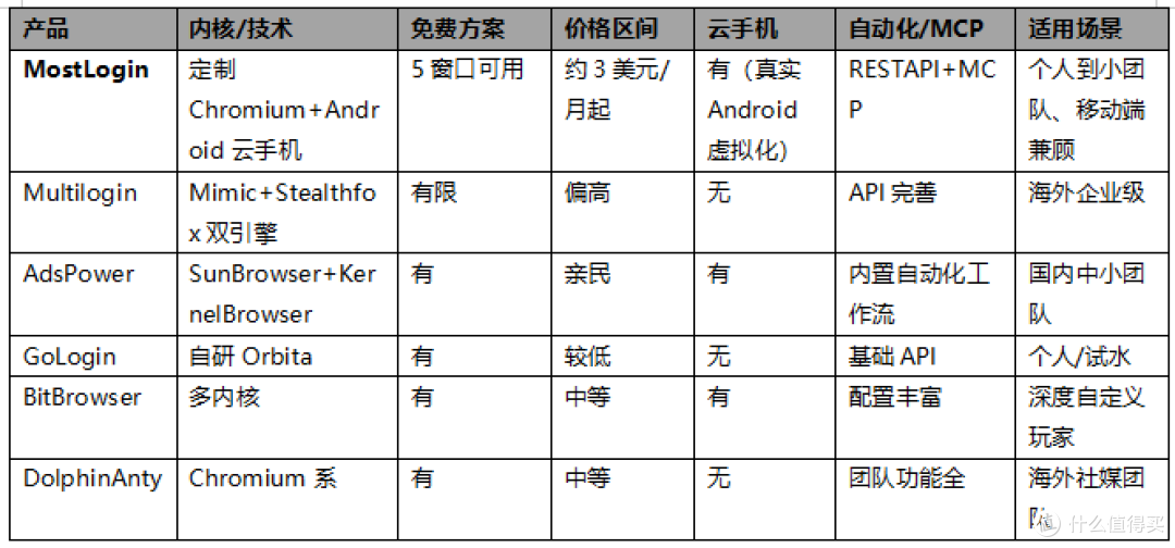 社媒运营降本提效,2026多账号管理工具口碑与测评