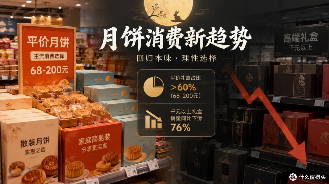 千元月饼礼盒销量跌76%,今年中秋面子生意不好做了