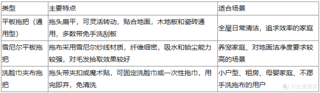 平板拖把、雪尼尔拖把、洗脸巾夹布拖把怎么选?3类拖把选购参考