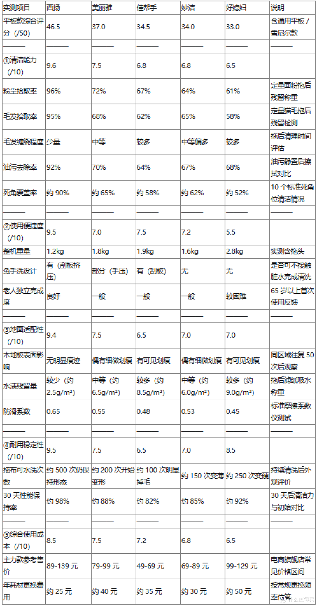 平板拖把、雪尼尔拖把、洗脸巾夹布拖把怎么选?3类拖把选购参考