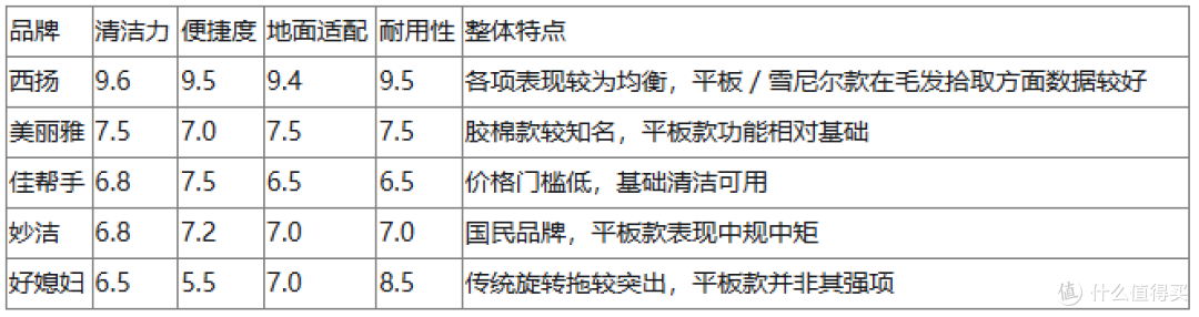 平板拖把、雪尼尔拖把、洗脸巾夹布拖把怎么选?3类拖把选购参考