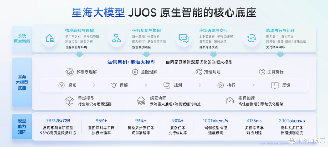海信JUOS正式发布,家庭AI迎来系统级重构,原生适配智能家电终端