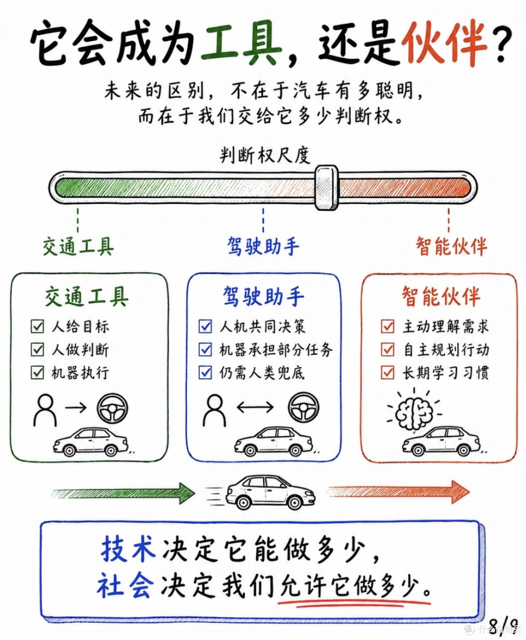 智驾解放手,高端看底盘,车重买续航——2026选车一句话