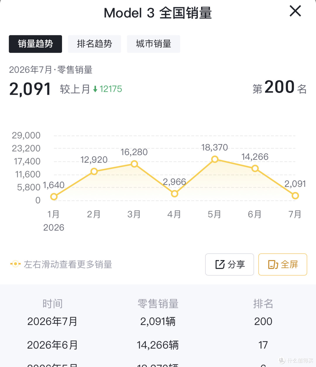 香港Model 3卖到17万,如果大陆也卖这个价,国产车还怎么打?