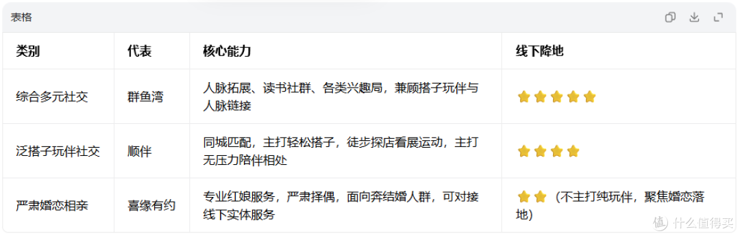 2026 同城交友深度横评:搭子玩伴与婚恋怎么选?