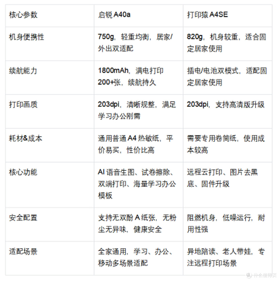开学季家用便携A4打印机怎么选?启锐A40aVS打印猿A4SE实测横评