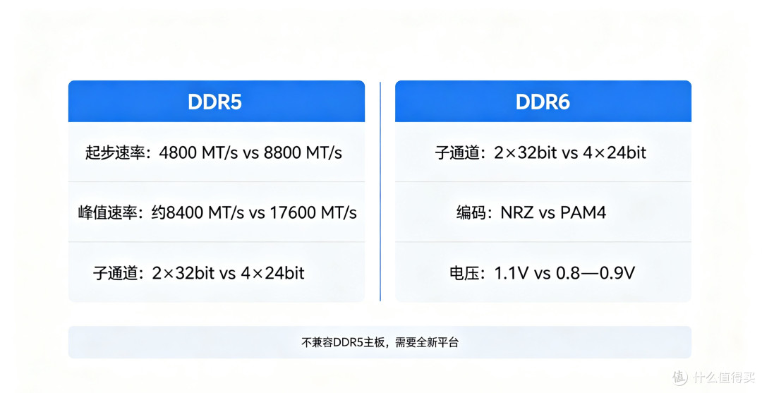 DDR6对比DDR5核心提升