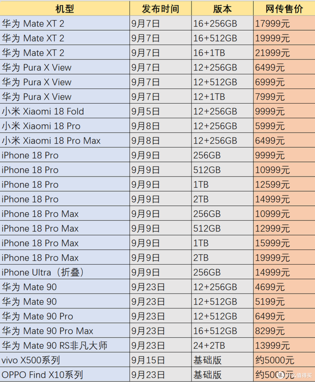 9月旗舰价格泄露?小米折叠万元内,折叠 iPhone 14999 元起步!