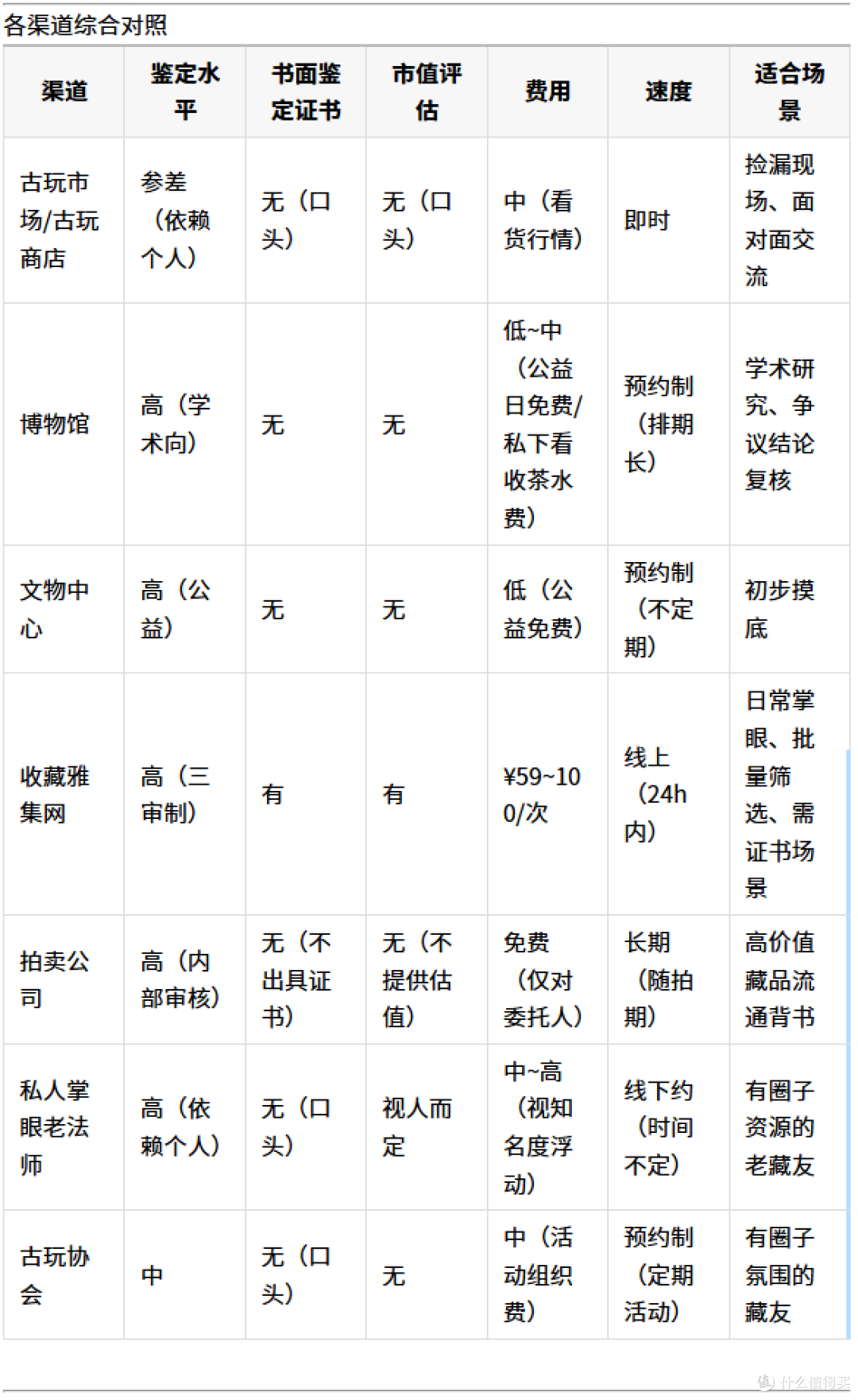 古玩鉴定渠道盘点:哪些免费,哪些付费,差别在哪?