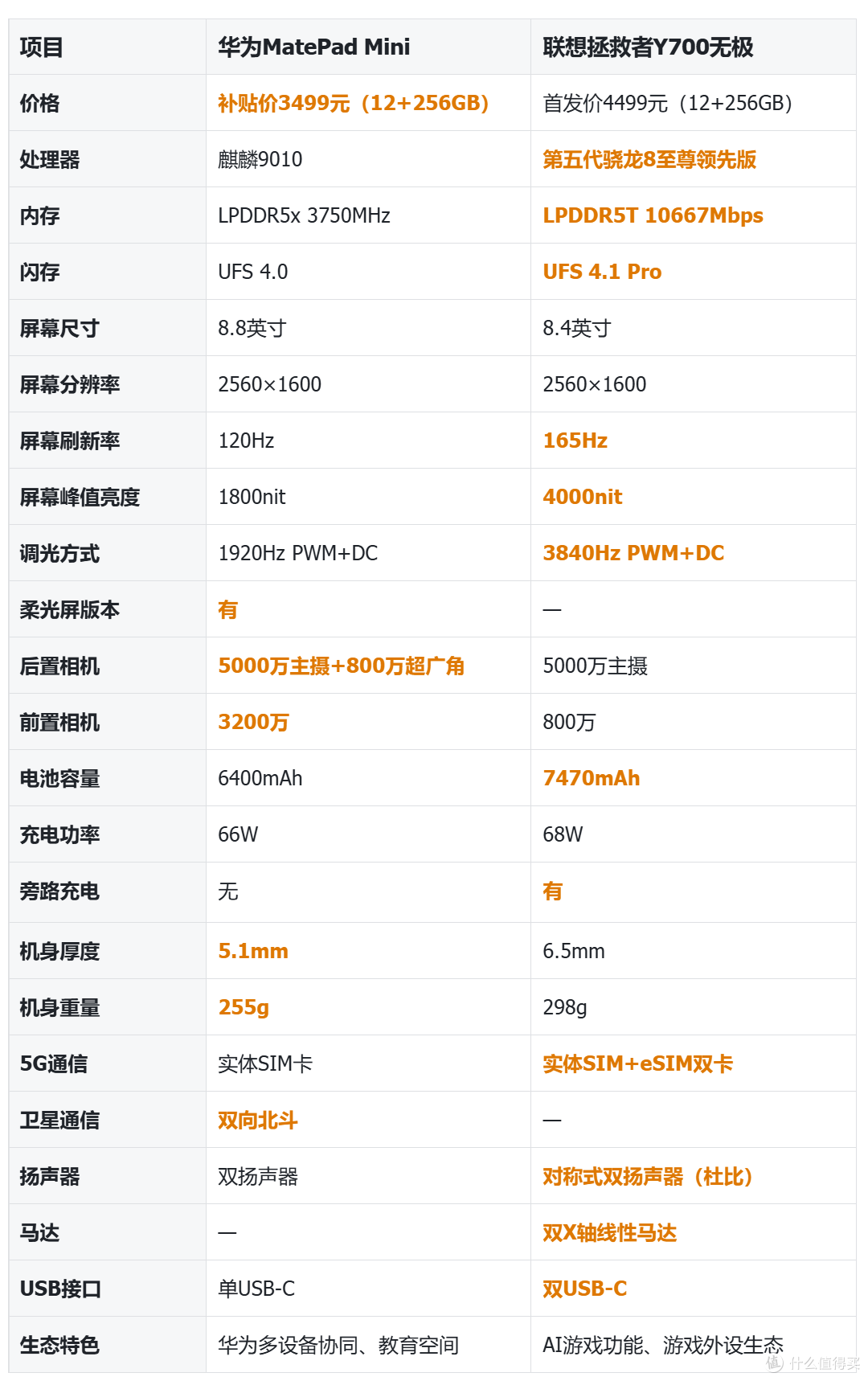 相差1000元,通话小平板对决:华为MatePadMini VS拯救者Y700无极