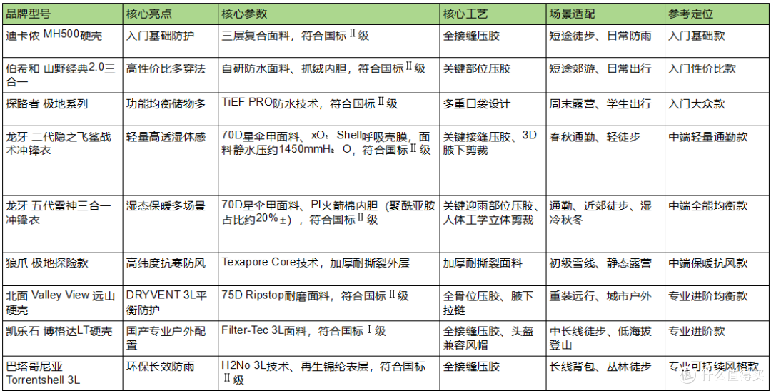 男士户外冲锋衣多场景多品牌深度解析:9款热门产品实测对比