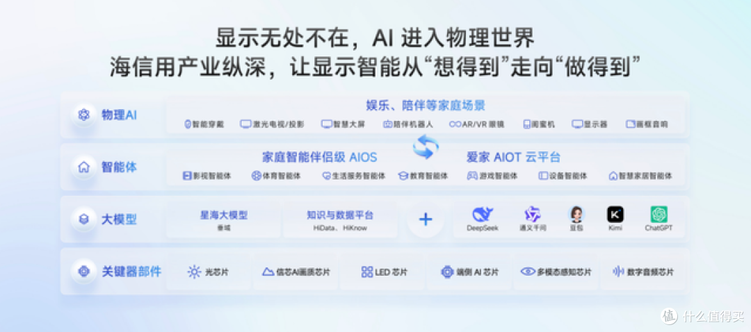 巨简单,更懂家!海信JUOS正式发布:行业首个家庭智能伴侣级AIOS