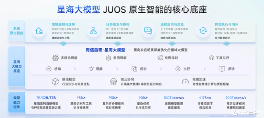 巨简单,更懂家!海信JUOS正式发布:行业首个家庭智能伴侣级AIOS