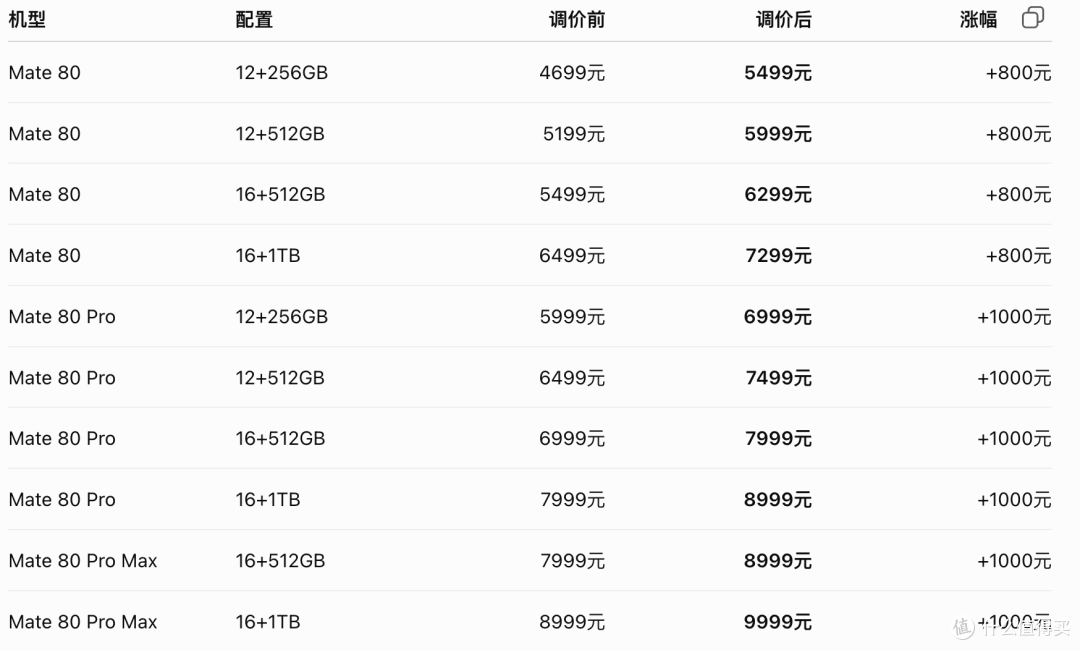 4699变5499!Mate 80突然涨800元,等等党这次真等亏了?