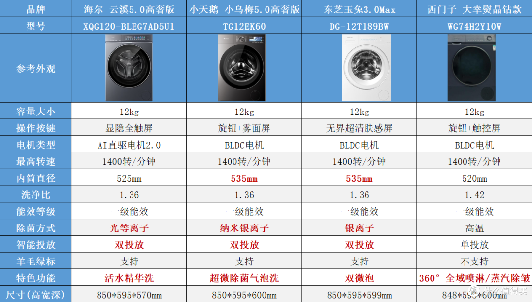 2026 预算 5000 怎么选洗衣机?三大赛道 9 款硬核爆款横评与指南