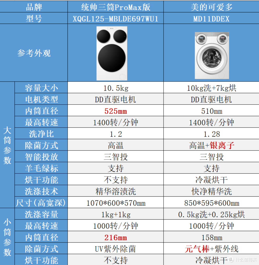 2026 预算 5000 怎么选洗衣机?三大赛道 9 款硬核爆款横评与指南