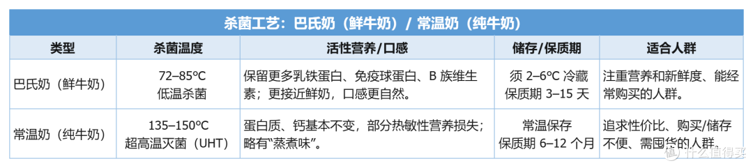 选A2还是有机?全脂还是脱脂?其实牛奶一共也就这四种,看完就会