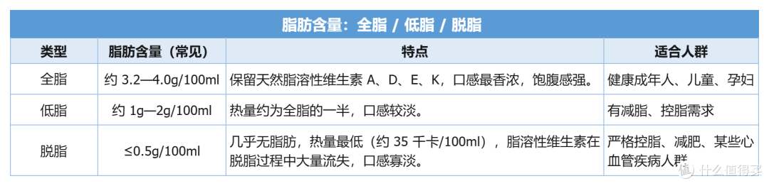 选A2还是有机?全脂还是脱脂?其实牛奶一共也就这四种,看完就会