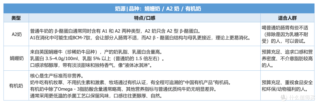 选A2还是有机?全脂还是脱脂?其实牛奶一共也就这四种,看完就会