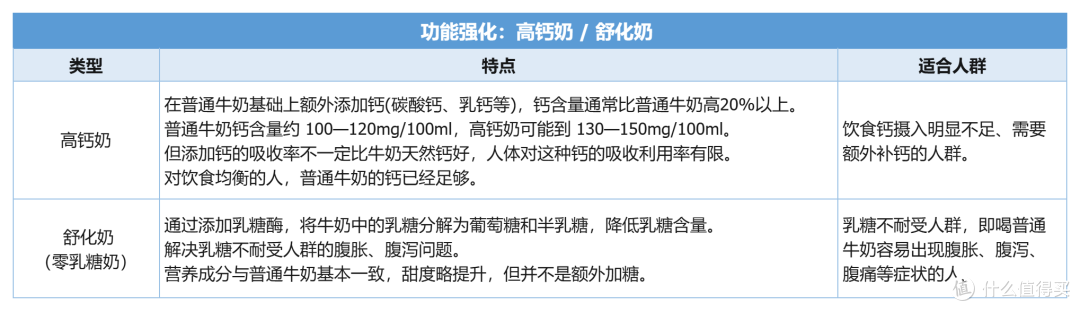 选A2还是有机?全脂还是脱脂?其实牛奶一共也就这四种,看完就会