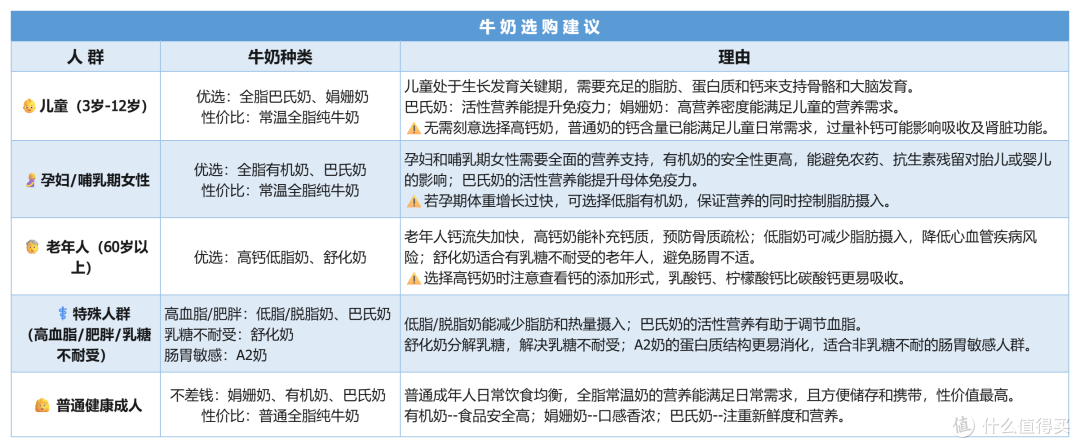 选A2还是有机?全脂还是脱脂?其实牛奶一共也就这四种,看完就会