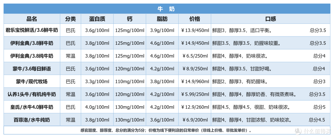 选A2还是有机?全脂还是脱脂?其实牛奶一共也就这四种,看完就会