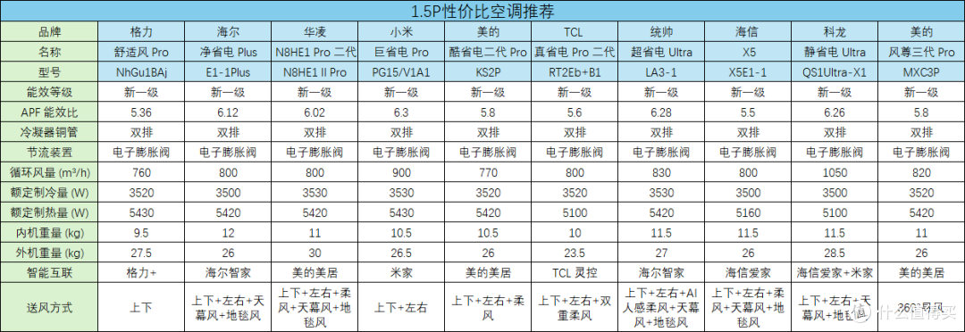 2026空调怎么选?一文看懂选购思路,附值得冲的空调清单推荐