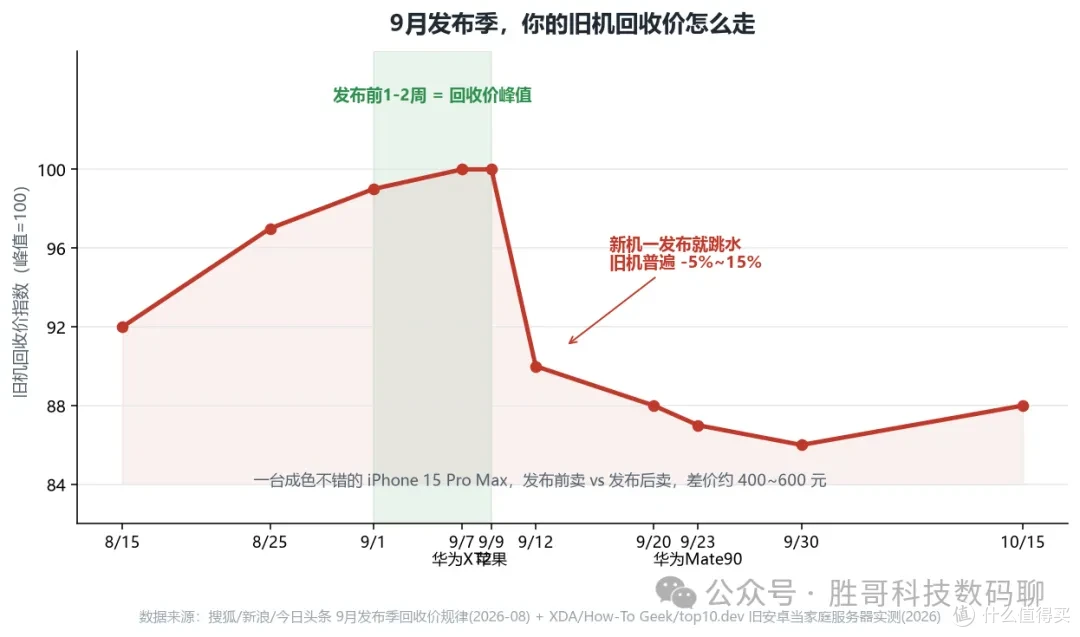 9月发布季旧机回收价曲线