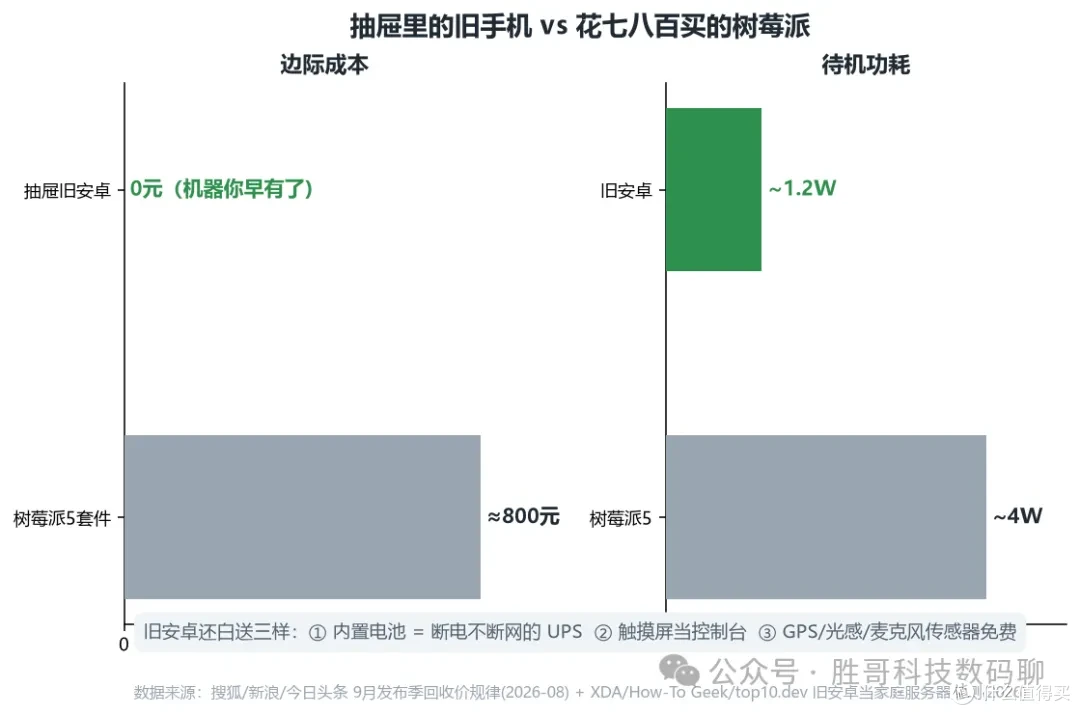 旧安卓 vs 树莓派成本功耗对比