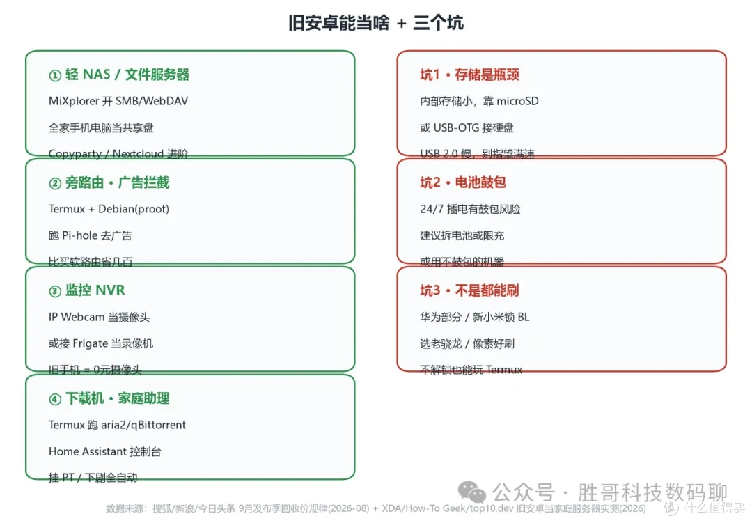 旧安卓能当啥和三个坑