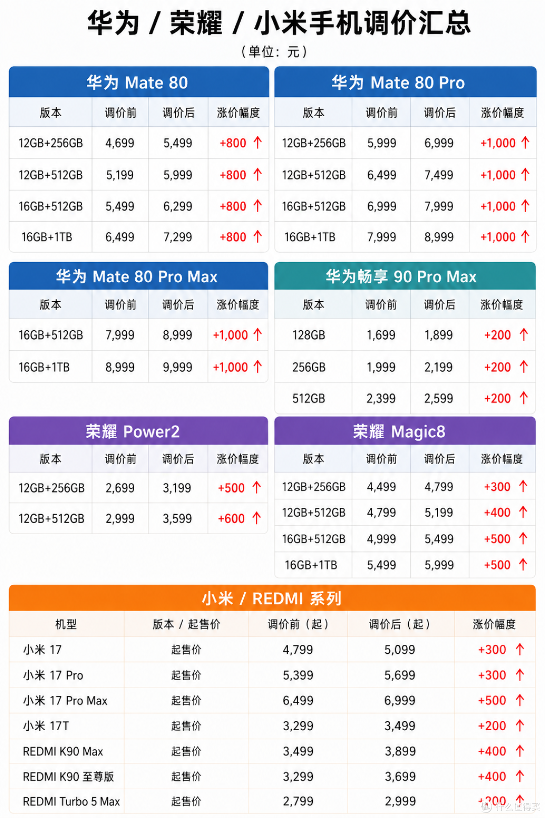 等等党天塌了！小米、华为、荣耀等多款手机集体涨价，最大涨1000