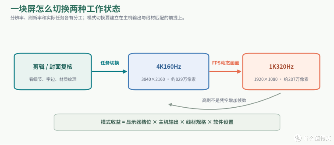 封面放大还是糊？短视频剪辑显示器，4K和高刷怎么选