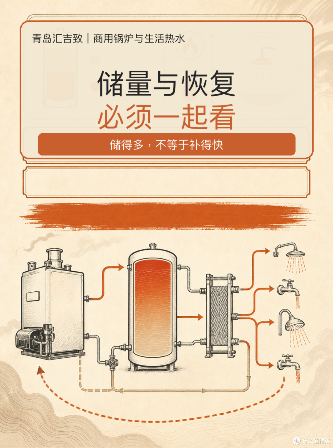 青岛商用热水系统,储水量和恢复能力应该怎么理解?