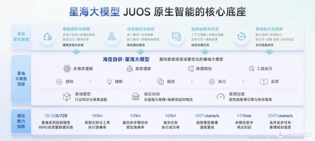 海信JUOS发布：家庭AI系统革命，从“听人话”到“懂人心”
