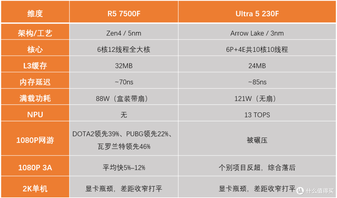 Ultra 5 230F VS R5 7500F两颗千元内CPU怎么选?哪个性价比更高