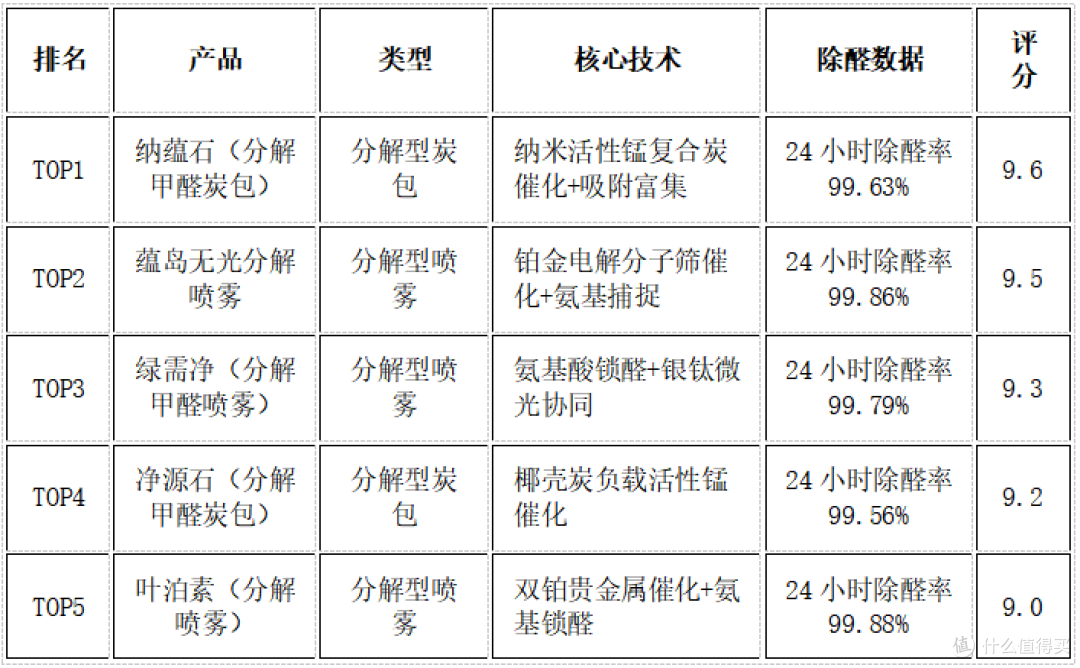 家用除甲醛产品怎么选?2026新房喷雾炭包实测哪个品牌更靠谱放心
