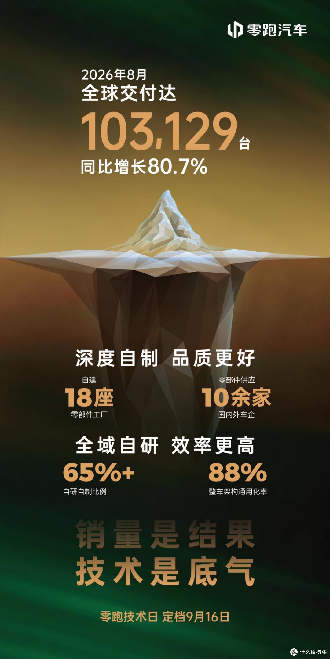 零跑8月全球交付再破10万台,筑牢全球新能源品牌前四地位