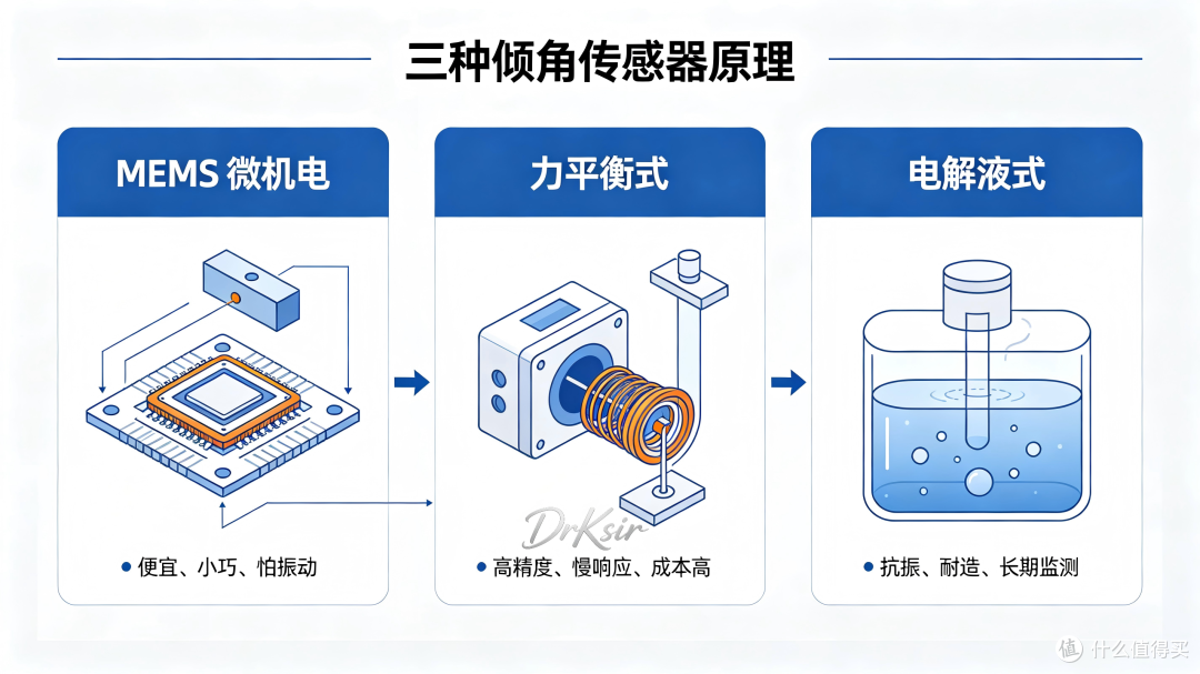 倾角传感器工作原理图