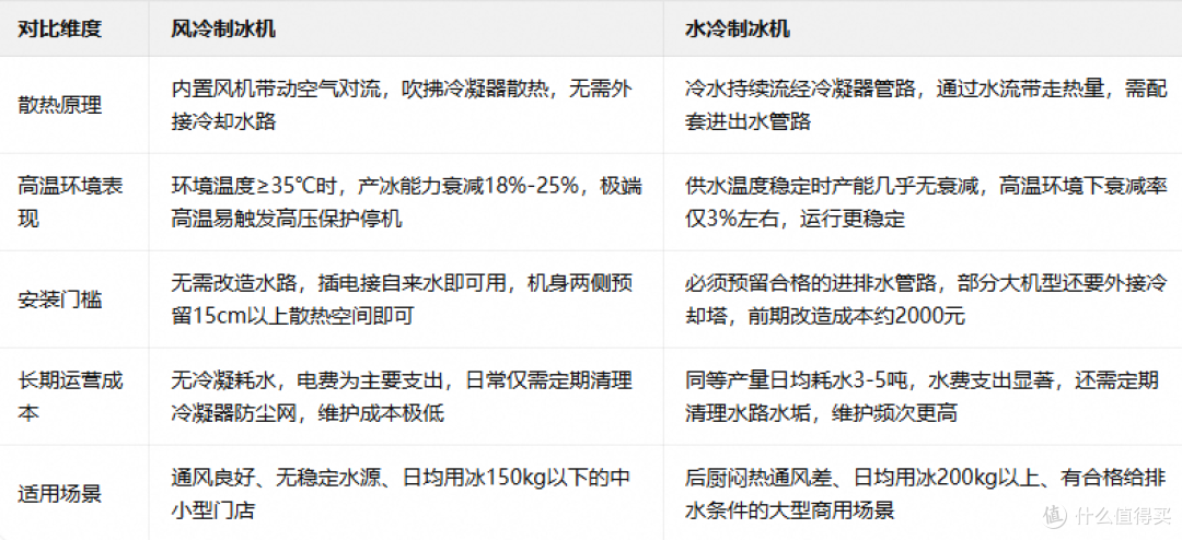 商用制冰机散热选购指南:后厨闷热环境优先风冷还是水冷?