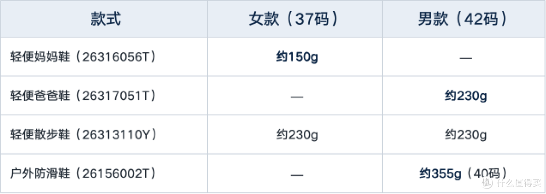 图3:四款鞋子重量对比图（以上均为手工测量数据，以实物为准）