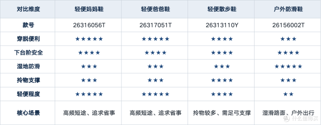 图4:四款鞋子横向对比一览表
