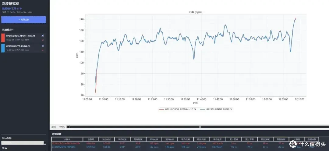SUUNTO Run 2这次真的不一样,用数据说话